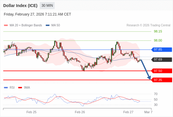 Indeks Dolar (ICE) bisa turun 18 - 33 pips.