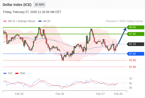 Indeks Dolar (ICE) mungkin naik 15 - 25 pips.