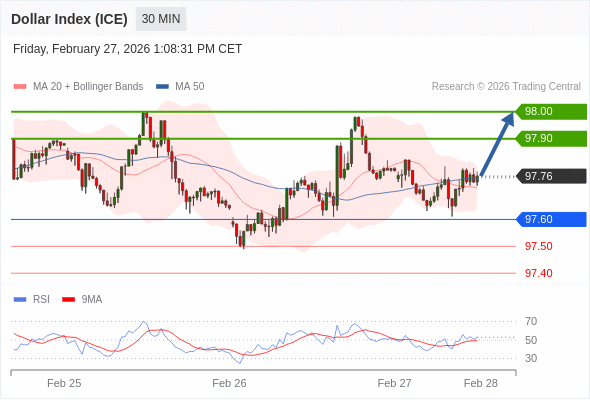 Indeks Dolar (ICE) mungkin naik 14 - 24 pips.