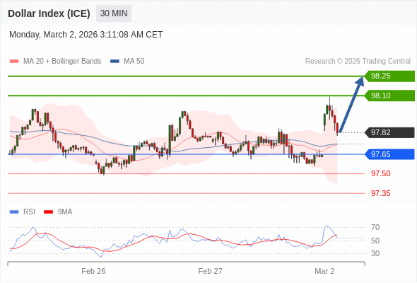 Indeks Dolar (ICE) mungkin naik 28 - 43 pips.