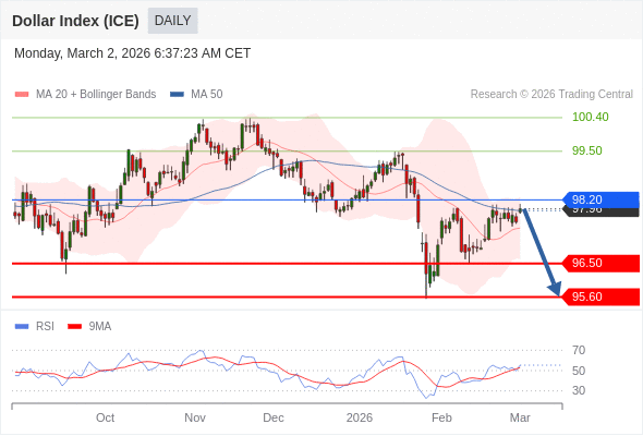 Indeks Dolar (ICE) mungkin turun ke 95,60 - 96,50.