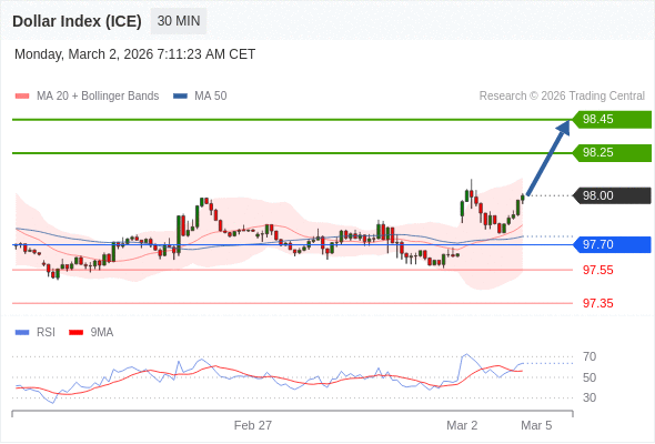 Indeks Dolar (ICE) mungkin naik 26 - 46 pips.