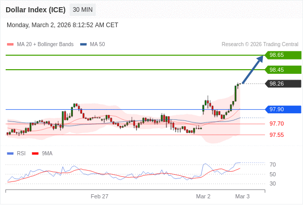 Indeks Dolar (ICE) bisa naik 20 - 40 pips.