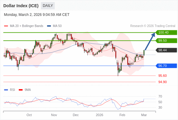 Indeks Dolar (ICE) mungkin naik ke 99,50 - 100,40.