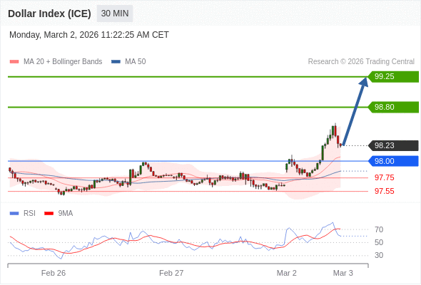Indeks Dolar (ICE) mungkin naik 57 - 102 pips.