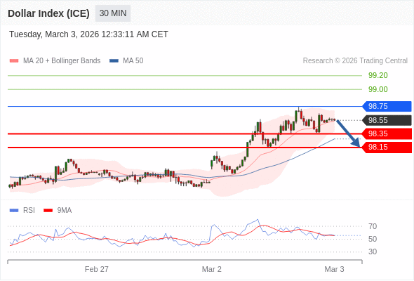 Indeks Dolar (ICE) mungkin turun 20 - 40 pip.