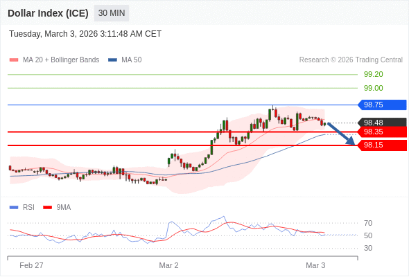 Indeks Dolar (ICE) mungkin turun 13 - 33 pip.