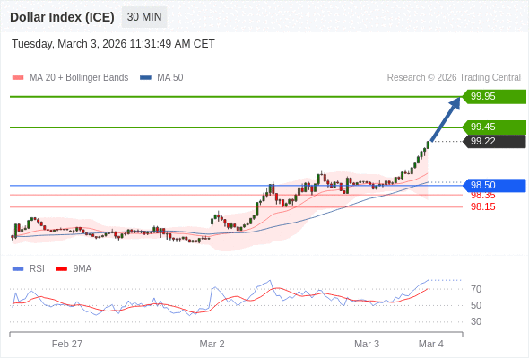 Indeks Dolar (ICE) mungkin naik 23 - 73 pip.