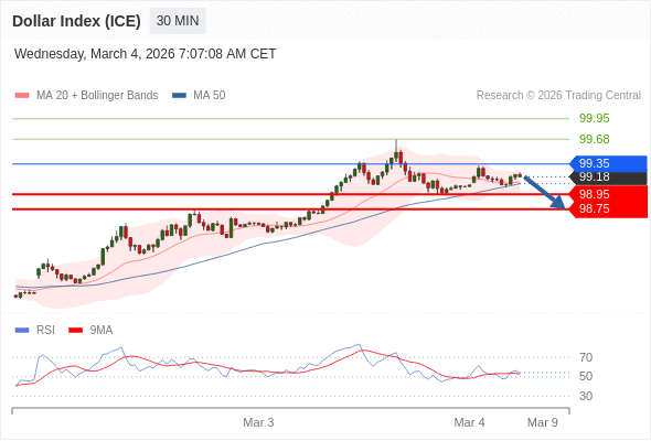 Dollar Index (ICE) may fall 23 - 43 pips.
