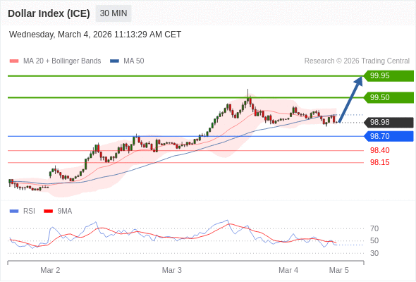 Indeks Dolar (ICE) mungkin naik 52 - 97 pips.