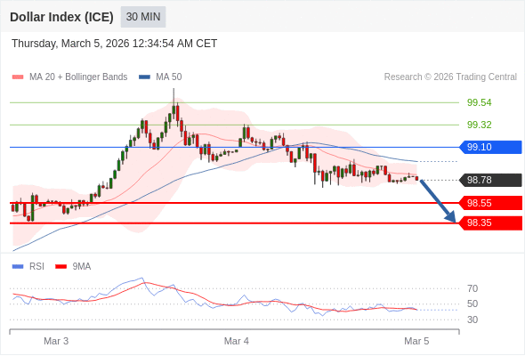 Dollar Index (ICE) mungkin turun 23 - 43 pips.