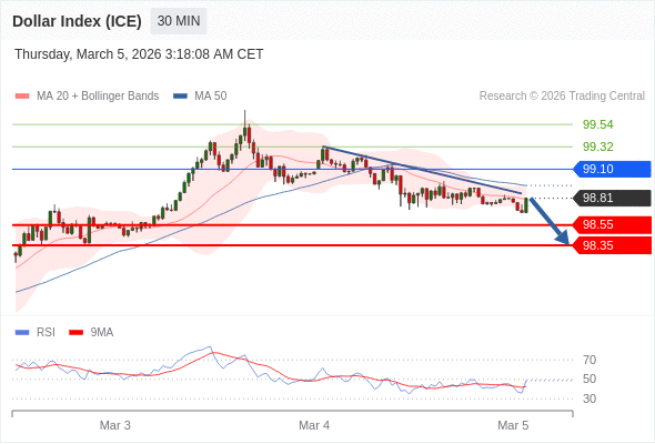 Indeks Dolar (ICE) mungkin turun 26 - 46 pips.