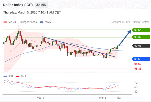 Indeks Dolar (ICE) mungkin naik 26 - 48 pip.
