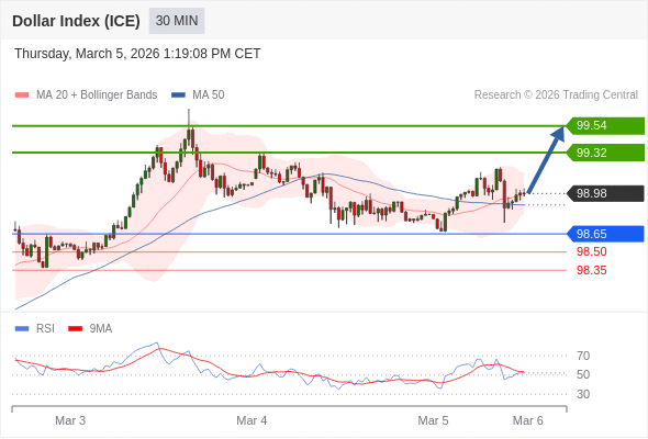 Indeks Dolar (ICE) mungkin naik 34 - 56 pips.