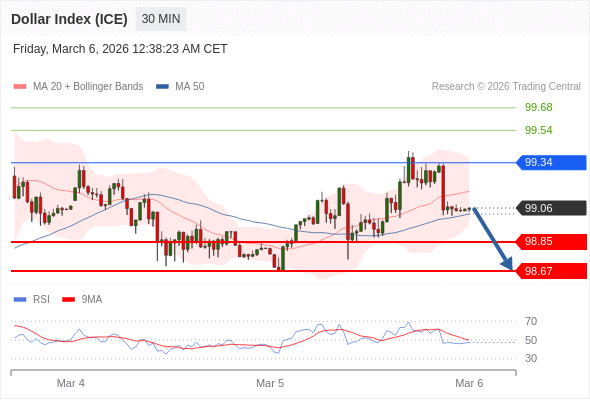 Indeks Dolar (ICE) mungkin turun 21 - 39 pips.