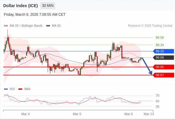 Indeks Dolar (ICE) mungkin turun 21 - 39 pips.