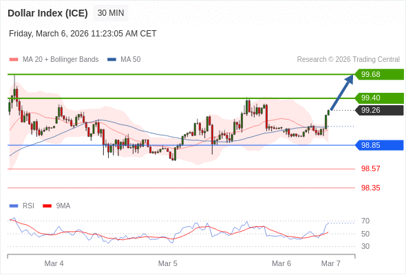 Indeks Dolar (ICE) mungkin naik 14 - 42 pips.