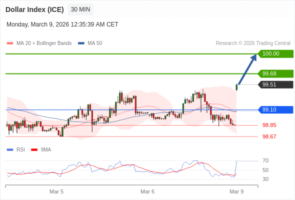 Indeks Dolar (ICE) mungkin naik 17 - 49 pips.