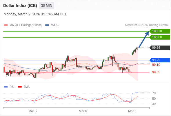 Indeks Dolar (ICE) mungkin naik 34 - 54 pip.