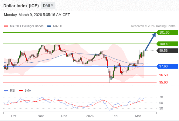 Indeks Dolar (ICE) mungkin naik ke 100,40 - 101,80.