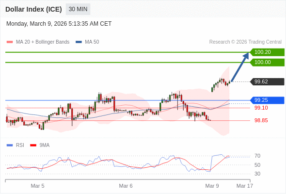 Indeks Dolar (ICE) mungkin naik 38 - 58 pips.