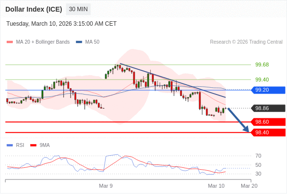 Indeks Dolar (ICE) mungkin turun 26 - 46 pips.