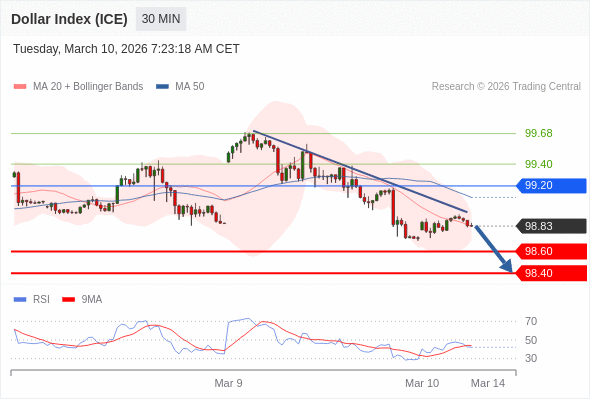 Indeks Dolar (ICE) mungkin turun 23 - 43 pips.
