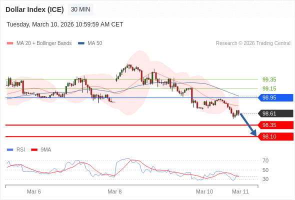 Indeks Dolar (ICE) mungkin turun 26 - 51 pips.