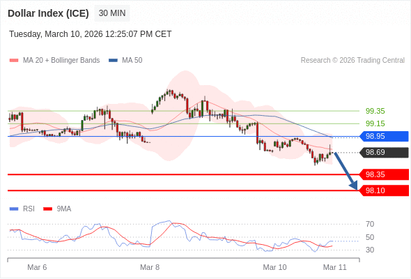 Indeks Dolar (ICE) mungkin turun 34 - 59 pips.