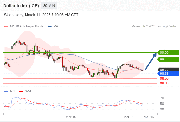 Dollar Index (ICE) mungkin naik 34 - 54 pips.