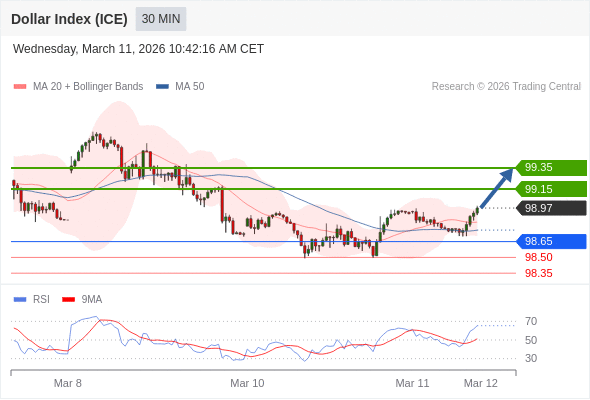Indeks Dolar (ICE) mungkin naik 18 - 38 pips.
