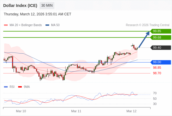 Indeks Dolar (ICE) mungkin naik 28 - 45 pips.