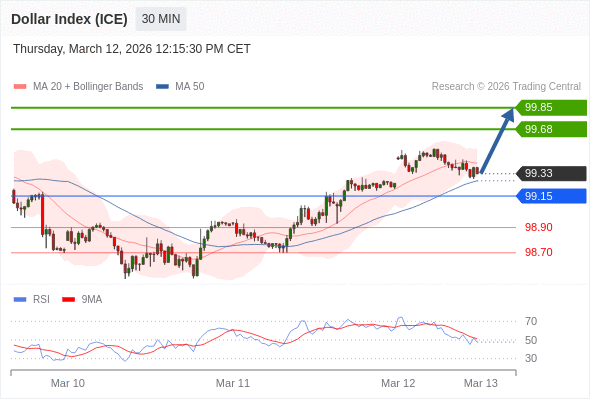 Dollar Index (ICE) mungkin naik 35 - 52 pips.