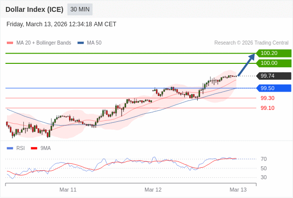 Indeks Dolar (ICE) mungkin naik 26 - 46 pips.
