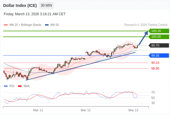 Indeks Dolar (ICE) mungkin naik 30 - 50 pips.