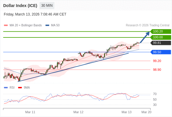 Indeks Dolar (ICE) mungkin naik 19 - 39 pip.