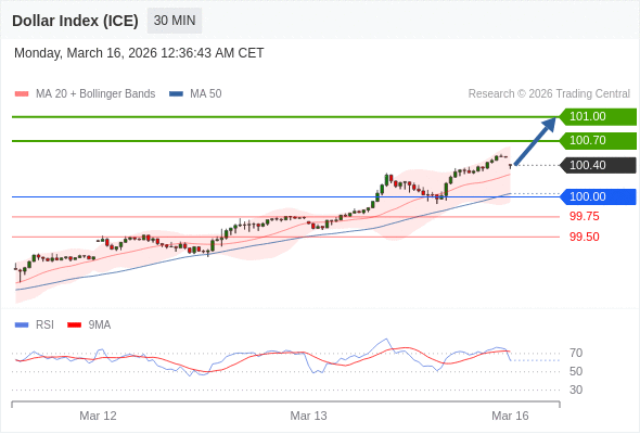 Indeks Dolar (ICE) mungkin naik 30 - 60 pips.