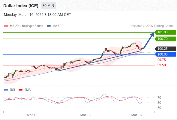 Indeks Dolar (ICE) mungkin naik 45 - 75 pip.