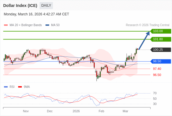 Indeks Dolar (ICE) mungkin naik ke 101,80 - 103,00.