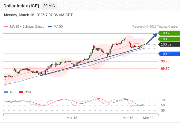 Indeks Dolar (ICE) bisa naik 18 - 38 pips.