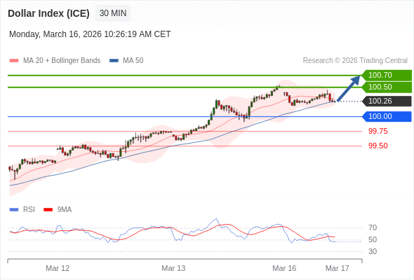 Indeks Dolar (ICE) mungkin naik 24 - 44 pip.