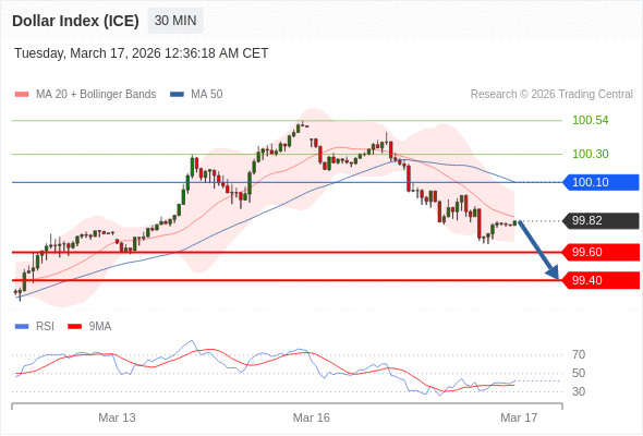 Indeks Dolar (ICE) bisa turun 22 - 42 pip.