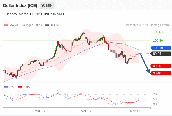 Indeks Dolar (ICE) mungkin turun 34 - 54 pips.