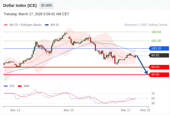 Indeks Dolar (ICE) mungkin turun 32 - 52 pip.