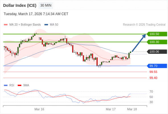 Indeks Dolar (ICE) mungkin naik 25 - 45 pip.