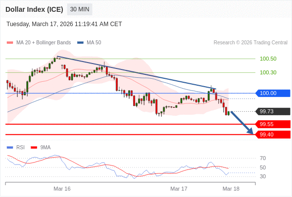 Dollar Index (ICE) bisa turun 19 - 34 pips.