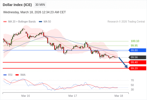 Indeks Dolar (ICE) mungkin turun 16 - 36 pips.
