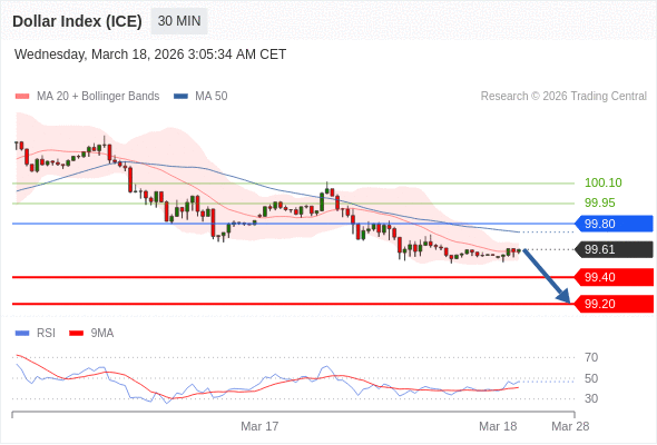 Dollar Index (ICE) mungkin turun 21 - 41 pips.