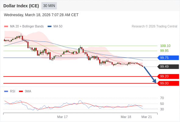Indeks Dolar (ICE) mungkin turun 29 - 49 pip.