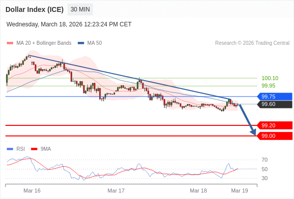 Indeks Dolar (ICE) bisa turun 40 - 60 pip.